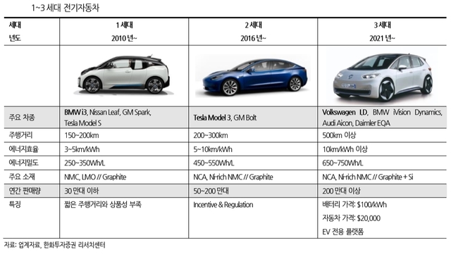 삼성SDI, 전기차 배터리 10년 투자 결실...내년 영업익 1조 기대감