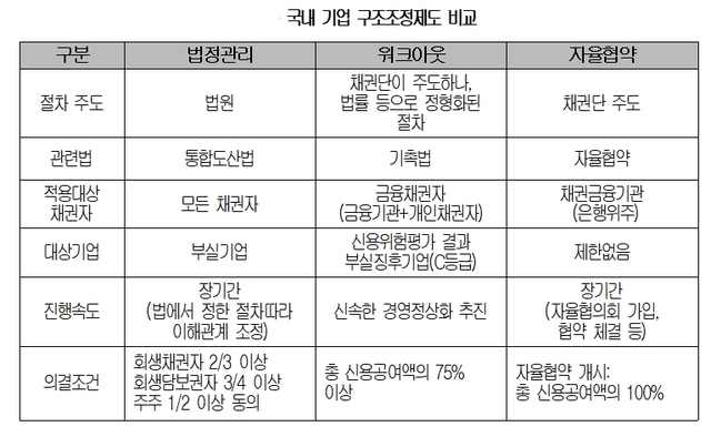 [금융법안 운명은③]기촉법 없으면 워크아웃 무용지물…中企 구조조정 차질 우려