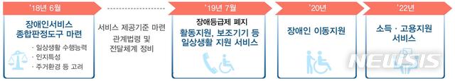 【세종=뉴시스】정부의 장애등급제 폐지 및 '서비스 지원 종합조사' 범위 확대 계획. 2018.08.22.(그래픽 = 보건복지부 제공)photo@newsis.com