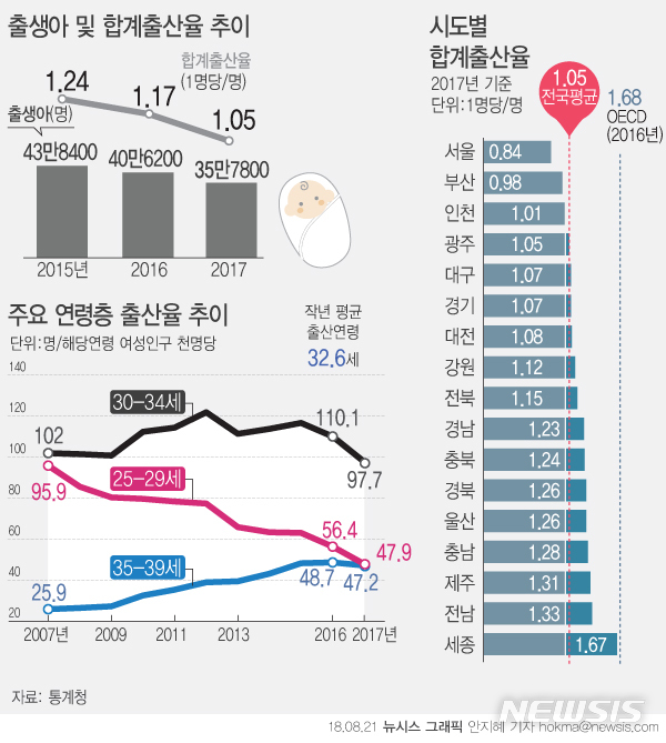 【서울=뉴시스】안지혜 기자 = 통계청이 21일 발표한 '2017년 출생통계'(확정)에 따르면 지난해 출생아 수는 35만7800명으로 전년보다 11.9%인 4만8500명이 감소했다.  hokma@newsis.com