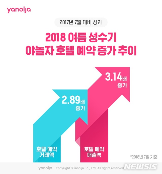 호강스 덕에…야놀자, 7월 호텔 예약 매출 '역대 최고'