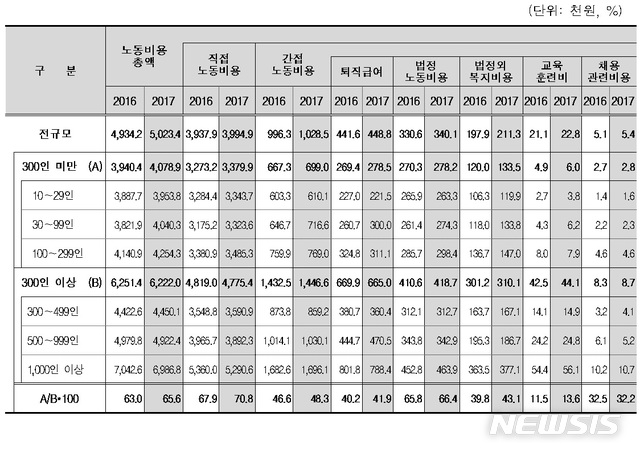 중기 임금, 대기업의 70.8%…'격차 소폭 축소'