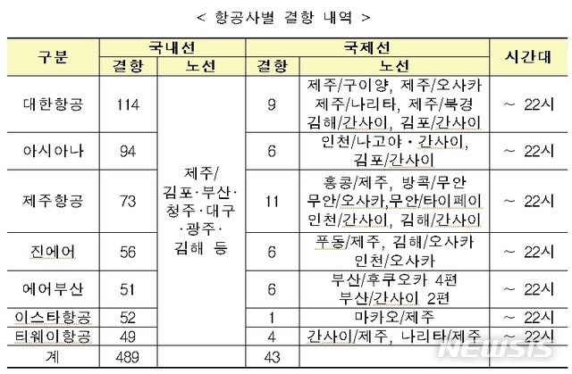 태풍 솔릭 영향…제주·무안·김해 공항 등 항공편 532편 결항