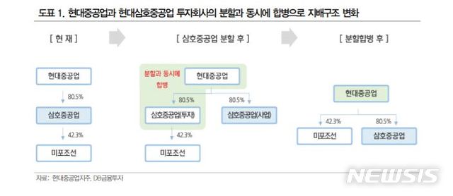[종합]현대중공업 그룹株, 지배구조 개편에 반등…"단기 호재, 장기는 업황 주목"