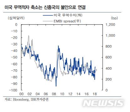 "美 무역적자 축소…글로벌 금융시장 리스크↑"