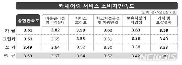 카셰어링 업체 소비자 만족도, 카썸·그린카·쏘카 순