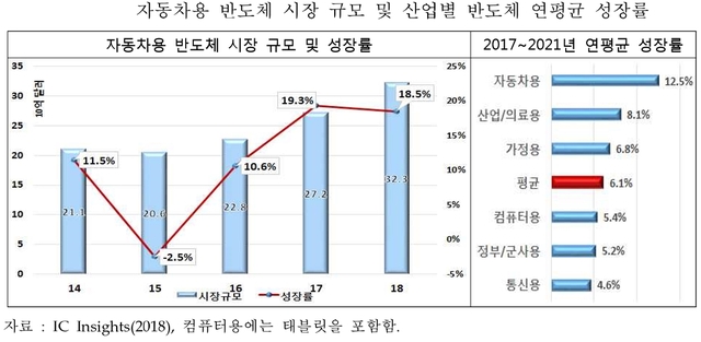 떠오르는 차량용 반도체…업계, 선점 경쟁 치열