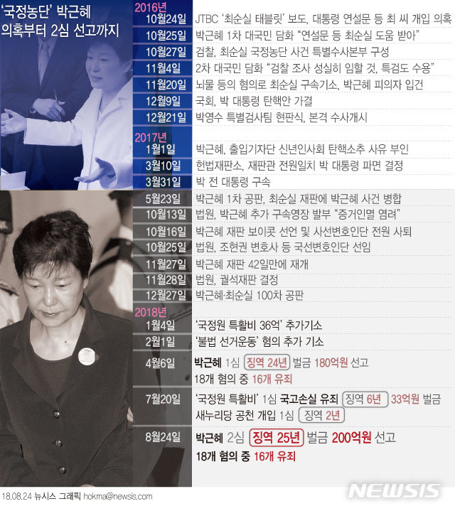 【서울=뉴시스】안지혜 기자 = 국정농단 사건으로 재판에 넘겨진 박근혜(66) 전 대통령에게 항소심 법원이 형을 가중했다.  hokma@newsis.com