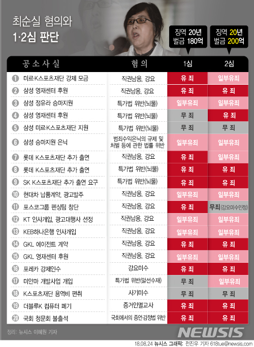 【서울=뉴시스】전진우 기자 = 서울고법 형사4부(부장판사 김문석)은 24일 최순실(62)씨의 국정농단 2심에서 최씨에게 징역 20년에 벌금 200억원을 선고했다. 618tue@newsis.com