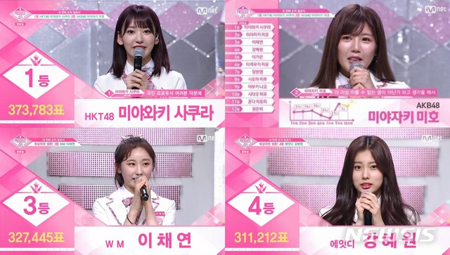 사쿠라, 3차 순위발표 1위···'프로듀스48' 파이널 20인 결정
