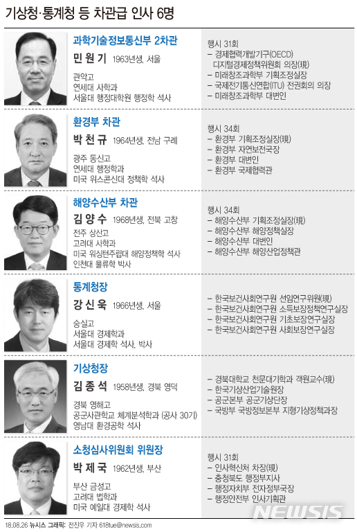 【서울=뉴시스】전진우 기자 = 문재인 대통령은 26일 통계청장에 강신욱 한국보건사회연구원 선임연구위원, 기상청장에 김종석 경북대학교 천문대기학과 객원교수를 각각 임명하며 차관급 인선을 단행했다.  618tue@newsis.com