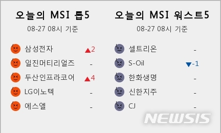 [빅데이터MSI]시장심리 톱5, 삼성전자·일진머티리얼즈·두산인프라코어·LG이노텍·에스엘