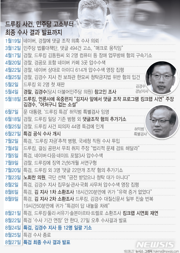 【서울=뉴시스】정리/나운채 옥성구 기자 = ‘드루킹 댓글조작 사건’을 수사한 허익범(59·사법연수원 13기) 특별검사팀이 공식 수사를 마치고, 27일 최종 수사 결과를 발표했다.&nbsp;&nbsp; 