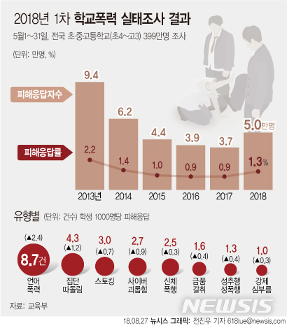 【서울=뉴시스】전진우 기자 = 교육부가 초·중·고등학교(초4~고3) 학생을 대상으로 학교폭력 관련 경험·인식 등을 조사한 '2018년 1차 학교폭력 실태조사' 결과에 따르면 학생 1000명당 피해응답 건수 중 언어폭력(8.7건)이 가장 많은 것으로 나타났다. 618tue@newsis.com