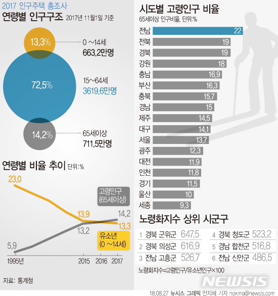 【서울=뉴시스】안지혜 기자 = 27일 통계청이 발표한 '2017년 인구주택총조사 전수집계 결과'에 따르면 지난해 11월 기준 생산가능인구(15~64세)는 3619만6000명으로 전년 동기 대비 0.3% 감소했다. hokma@newsis.com