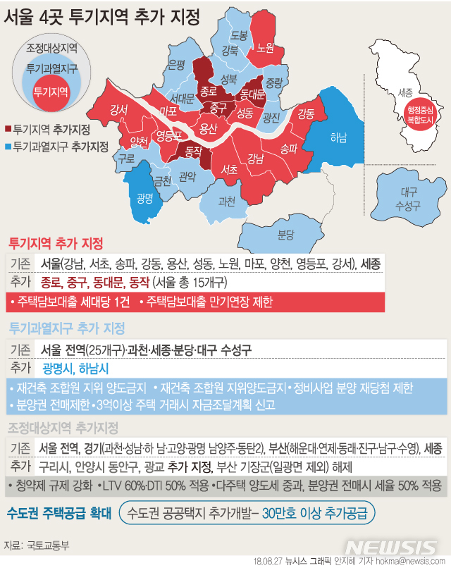 【서울=뉴시스】안지혜 기자 = 정부가 최근 집값이 단기 급등하고 있는 서울 종로, 중구, 동대문, 동작 등 4개 구를 '투기지역'으로 추가 지정했다. 또 수도권 내에서 30만 호 이상의 주택 공급이 가능하도록 30여개 공공택지가 추가로 개발된다. hokma@newsis.com 