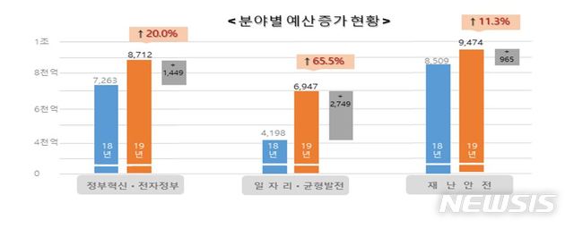 【서울=뉴시스】행정안전부(행안부)는 2019년도 예산안으로 56조472억원을 편성했다고 28일 밝혔다. 201808.28. (그래픽=행안부 제공)