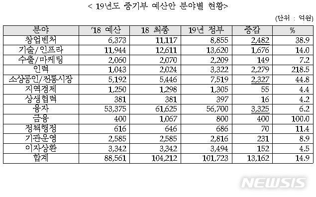 【서울=뉴시스】2019년도 중소벤처기업부 예산안 분야별 현황. 2018.8.28(표=중소벤처기업부 제공) photo@newsis.com