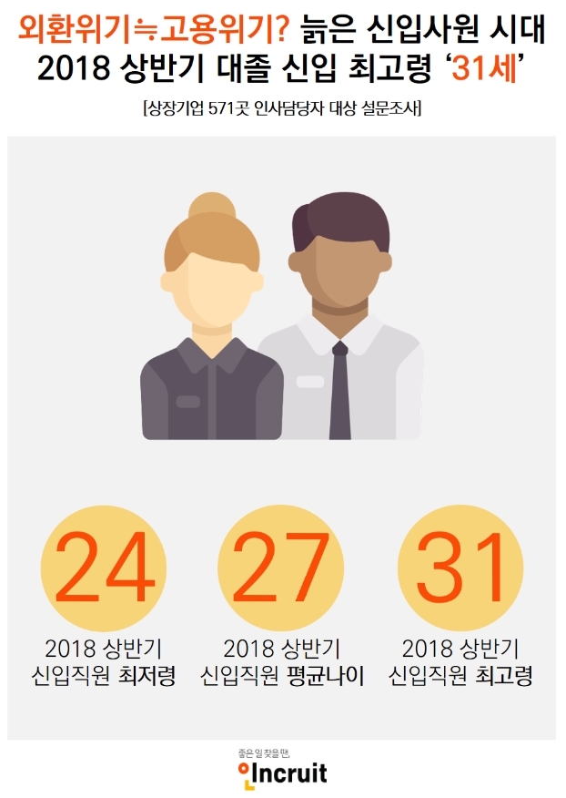 취업 장수생 늘어...상반기 신입사원 최고령 31세