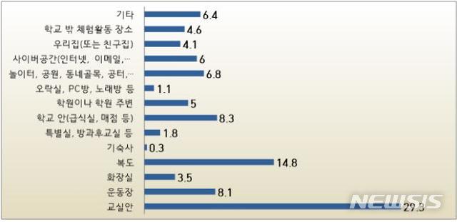 경기도교육청 학교폭력 실태 조사