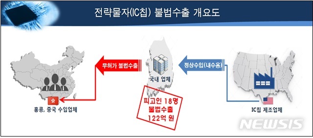 전략물자(IC칩) 불법수출 개요도(사진=서울중앙지검 제공)