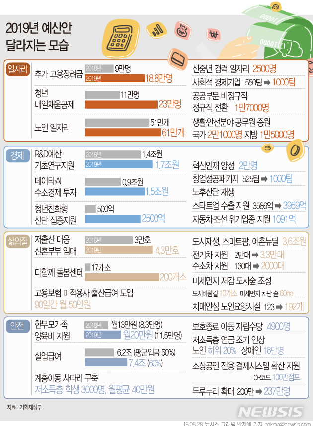 【서울=뉴시스】안지혜 기자 = 내년 늘어나는 정부예산은 일자리 창출과 혁신성장 등 경제활력 제고, 소득분배 개선 및 사회안전망 확충, 국민들 삶의 질 개선, 국민안심사회 구현에 중점적으로 투자한다.  hokma@newsis.com