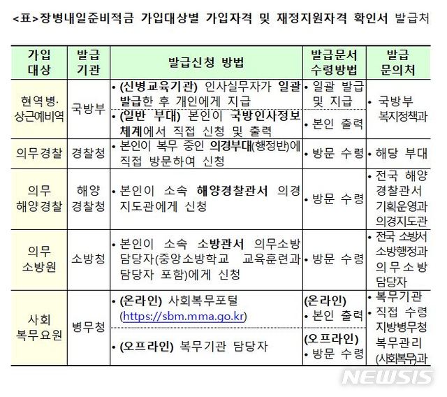 【서울=뉴시스】장병내일준비적금 가입대상별 가입자격 및 재정지원자격 확인서 발급처. 2018.08.28. (자료=금융위원회 제공)
