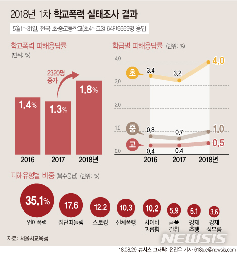 사이버 괴롭힘의 예