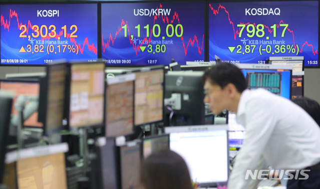 【서울=뉴시스】배훈식 기자 = 28일 오후 서울 중구 KEB하나은행 딜림룸 전광판에 코스피(왼쪽부터)가 전 거래일보다 3.82포인트(0.17%) 오른 2303.12포인트를 나타내고 있다. 원달러 환율은 3.80원 내린 1110.00원, 코스닥은 2.87포인트(-0.36%) 내린 798.17포인트. 2018.08.28. dahora83@newsis.com