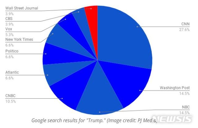 【서울=뉴시스】 미국 보수매체 PJ미디어는 지난 25일 '트럼프'로 검색했을 때 가장 상위에 배치되는 100개 뉴스의 출처를 분석해 발표했다. PJ미디어는 진보매체로 분류되는 CNN은 27.6%를 차지해 1위를 차지했다. (사진=PJ미디어 캡쳐) 2018.08.29