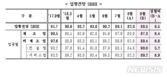 【서울=뉴시스】2018년 9월 중소기업경기전망조사 결과 중 업황전망 중소기업건강도지수(SBHI). 2018.8.29(표=중소기업중앙회 제공) photo@newsis.com