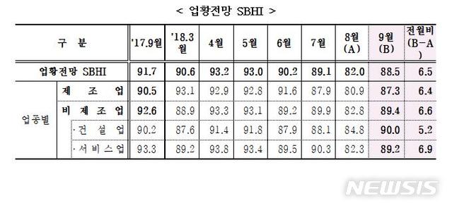 【서울=뉴시스】2018년 9월 중소기업경기전망조사 결과 중 업황전망 중소기업건강도지수(SBHI). 2018.8.29(표=중소기업중앙회 제공)&nbsp; photo@newsis.com 
