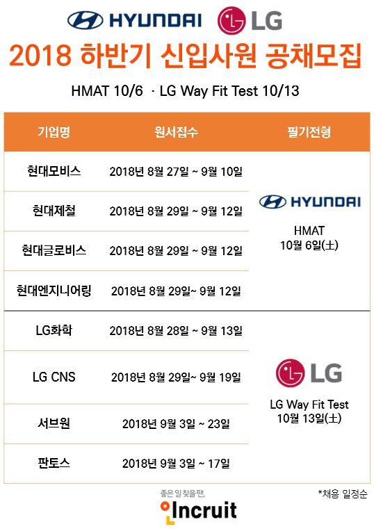어학점수 필수 ‘현대車’, 중복지원 가능 ‘LG’…인재확보戰 스타트