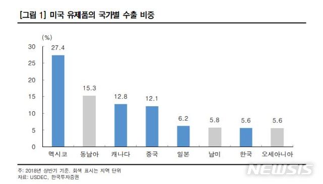 "미국의 계획된 NAFTA 재협상…中 고립은 강화"