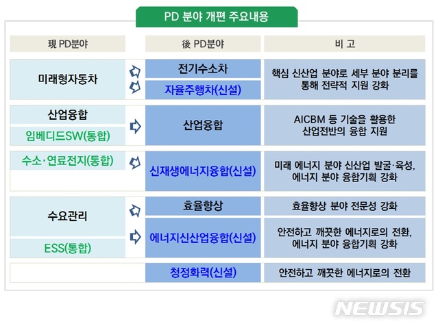 미래형자동차 PD, '전기수소차'와 '자율주행차'로 분리