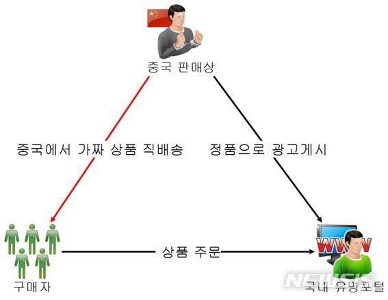 【서울=뉴시스】이예슬 기자 = 경찰에 따르면 김씨는 지난해 4월 중국에 사무실을 차려놓고 유명상표 가품 신발 공급업자에게서 제품을 공급받은 뒤 국내에는 물류 사무실을 두지 않고 중국에서 보따리상을 통해 직배송하는 방법으로 업체를 운영했다. (사진=중부서 제공)