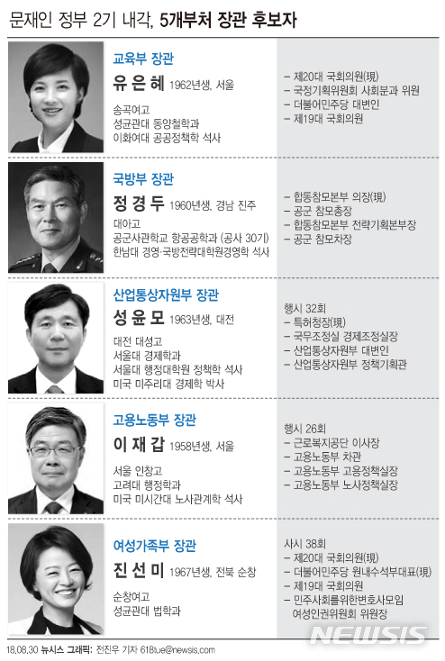 【서울=뉴시스】전진우 기자 = 30일 문재인 대통령은 국방부·교육부·고용노동부·여성가족부·산업통상부 등 5명의 신임 장관 후보자를 지명했다고 김의겸 청와대 대변인이 브리핑을 통해 밝혔다.&nbsp; 618tue@newsis.com 