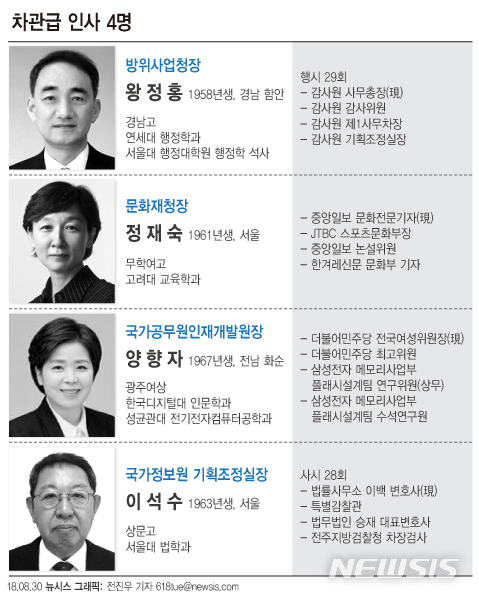 【서울=뉴시스】전진우 기자 = 30일 문재인 대통령이 4명의 차관급 인사를 임명했다고 김의겸 청와대 대변인이 브리핑을 통해 밝혔다.&nbsp; 618tue@newsis.com 