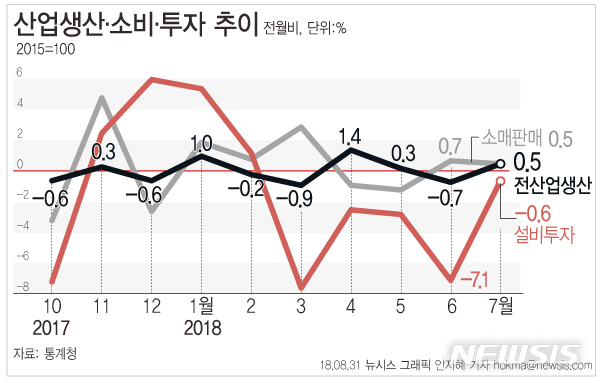 【서울=뉴시스】안지혜 기자 = 31일 통계청에 따르면 지난달 전산업생산은 전월 대비 0.5% 증가 했다.&nbsp; hokma@newsis.com 