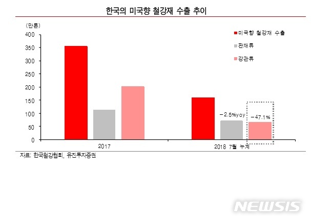 "美 철강 수입 쿼터 완화, 강관업체 수혜…철강株 비중 확대"