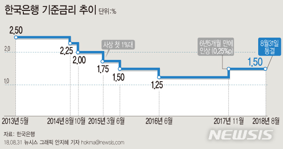 "경기냐 금융안정이냐"…한은, 장고 끝 18일 금리 올릴까?