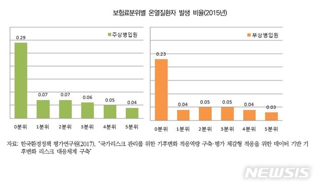 폭염에 '에너지 빈곤층', 호흡곤란·실신까지…"냉방복지 필요"
