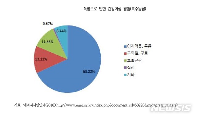 폭염에 '에너지 빈곤층', 호흡곤란·실신까지…"냉방복지 필요"