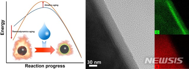 【포항=뉴시스】강진구 기자 = 포스텍(총장 김도연)은 화학공학과 박태호 교수와 통합과정 이준우 씨가 국방과학연구소 류병태 박사, 부경대 원용선 교수와 공동연구를 통해 세계 최초로 화약의 노화 원인을 화학적으로 규명하고 수명을 연장시킬 방안을 찾아냈다고 2일 밝혔다.사진은 연구모형도.2018.09.02.(사진=포스텍 제공) photo@newsis.com