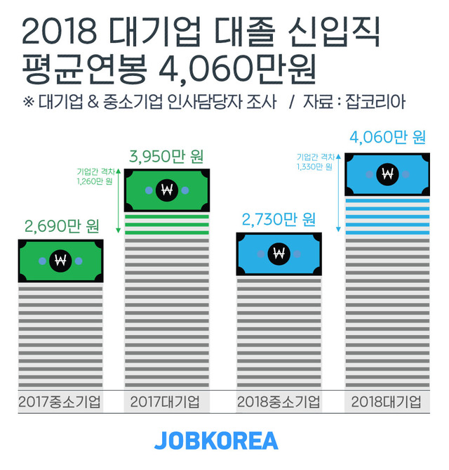 2018 대기업 신입 평균 연봉 4060만원...중소기업은 2730만원