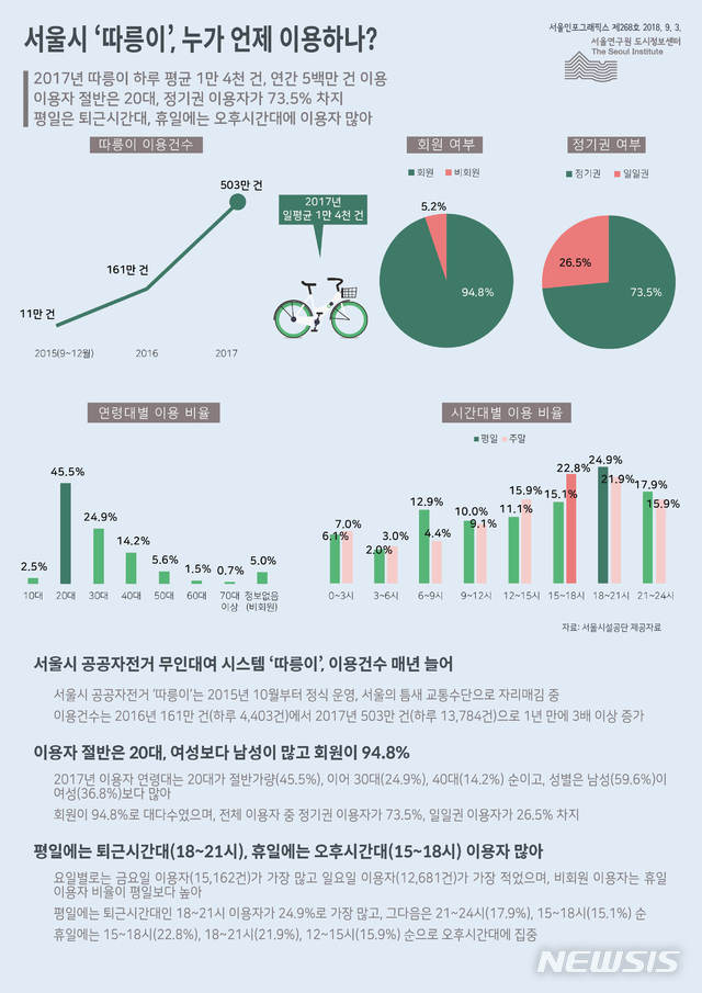 서울 따릉이 이용자 하루 1만3000명