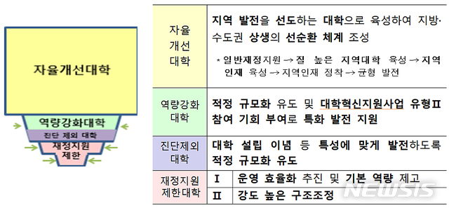 【청주=뉴시스】지난해 '2018년 대학 기본역량 진단(옛 대학구조 개혁 평가)' 결과에 따른 조치 사항.2019.05.02 (사진=교육부 제공)