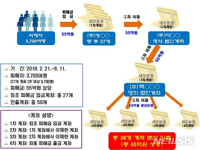 【춘천=뉴시스】= 몸캠피싱 범죄 피해금 흐름도(강원지방경찰청 제공)