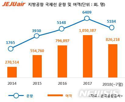 제주항공 지방공항발 국제선 운항 및 여객 추이(자료 제공 = 제주항공)