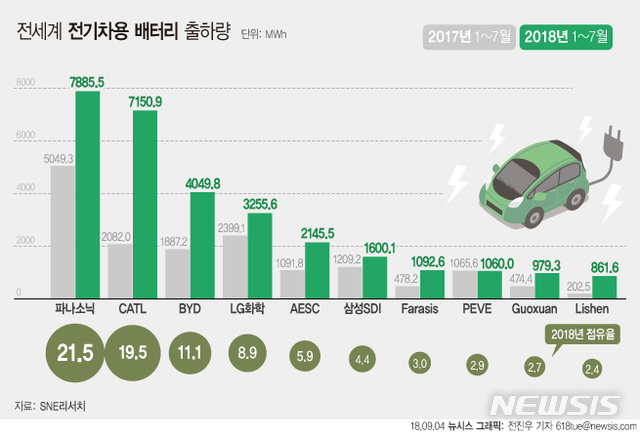 전기차 배터리, 中日 기세에 韓업체들 고전